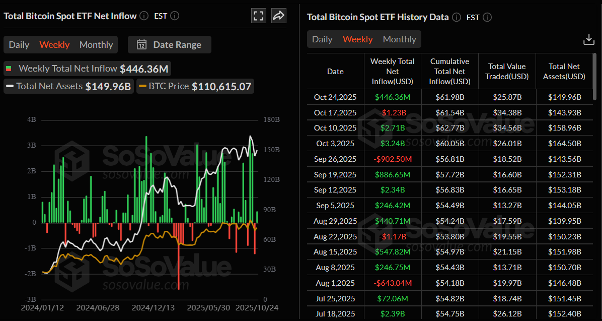 Total Bitcoin spot ETF net inflow weekly chart. Source: SoSoValue